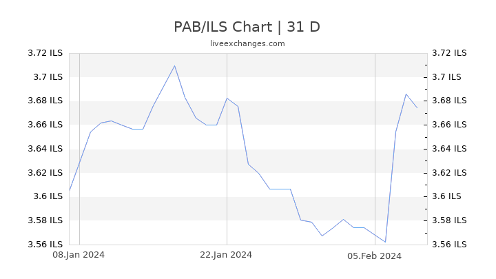 PAB/ILS Chart