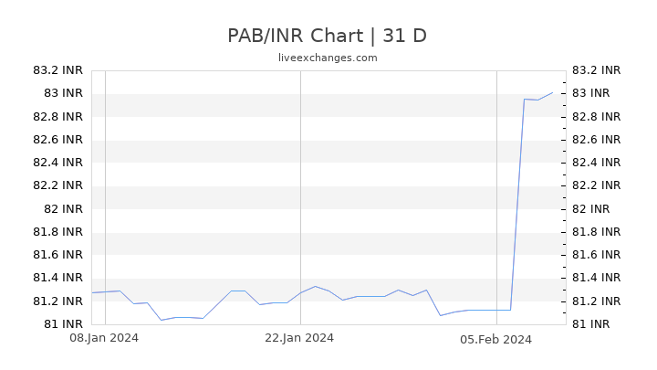 PAB/INR Chart