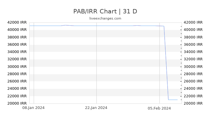 PAB/IRR Chart