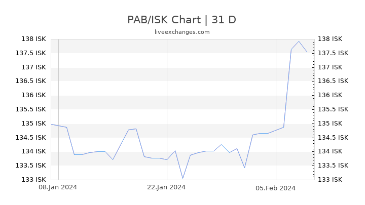 PAB/ISK Chart