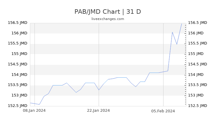 PAB/JMD Chart