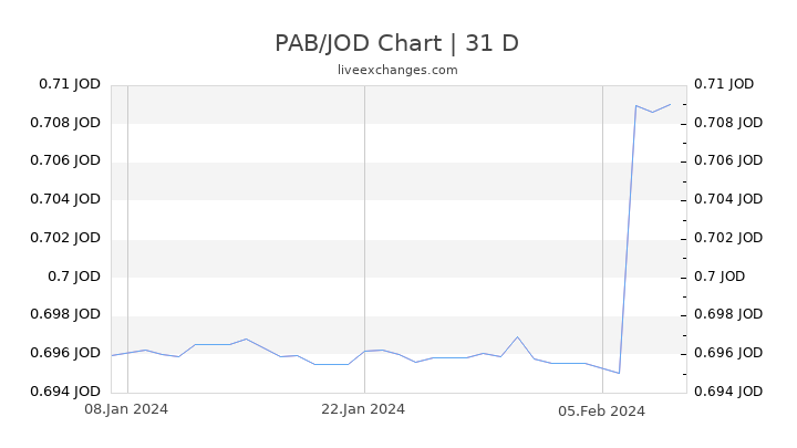 PAB/JOD Chart