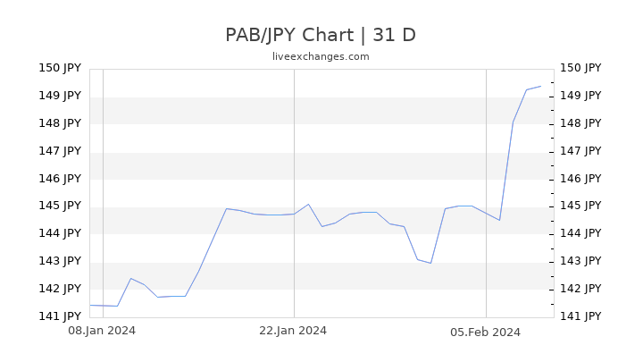 PAB/JPY Chart