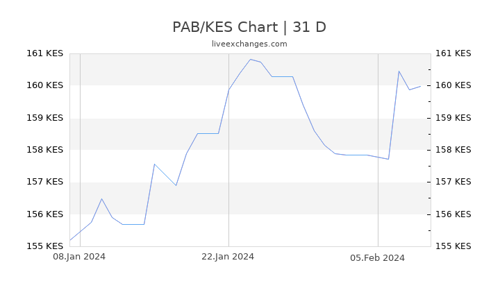 PAB/KES Chart