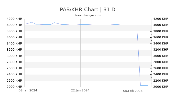 PAB/KHR Chart