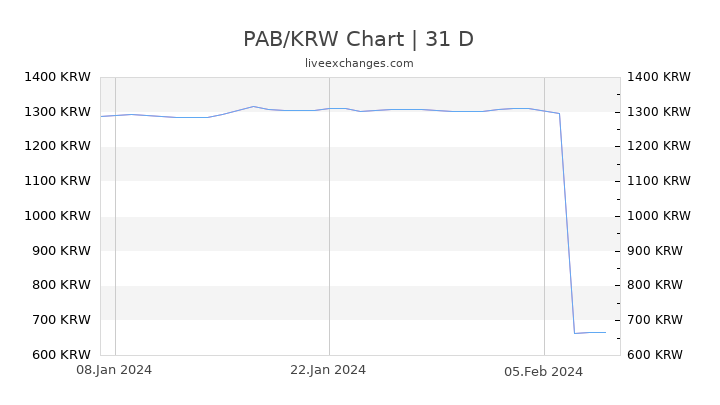 PAB/KRW Chart