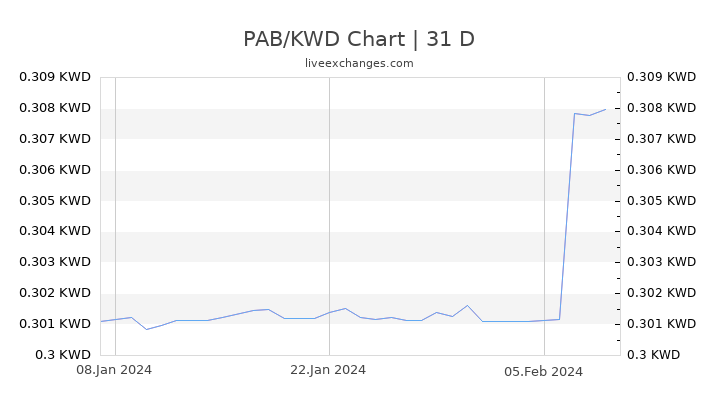PAB/KWD Chart