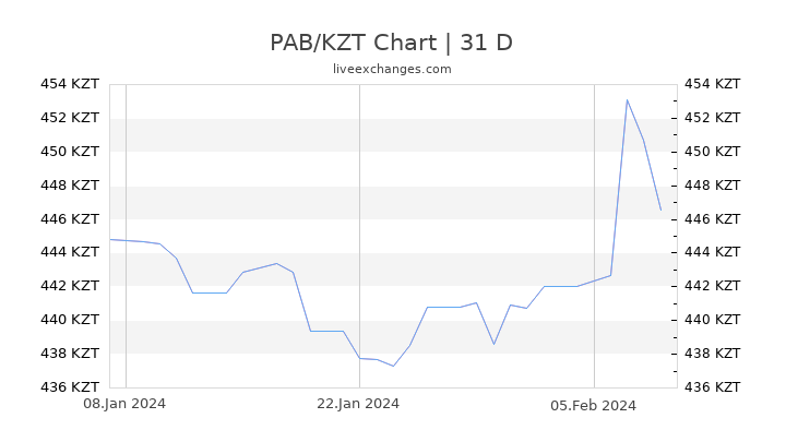 PAB/KZT Chart