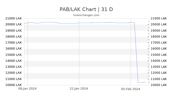 PAB/LAK Chart