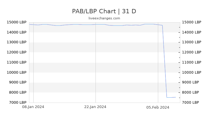 PAB/LBP Chart