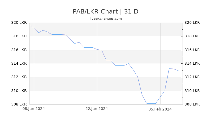 PAB/LKR Chart