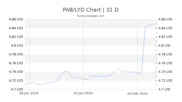 PAB/LYD Chart