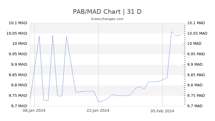 PAB/MAD Chart