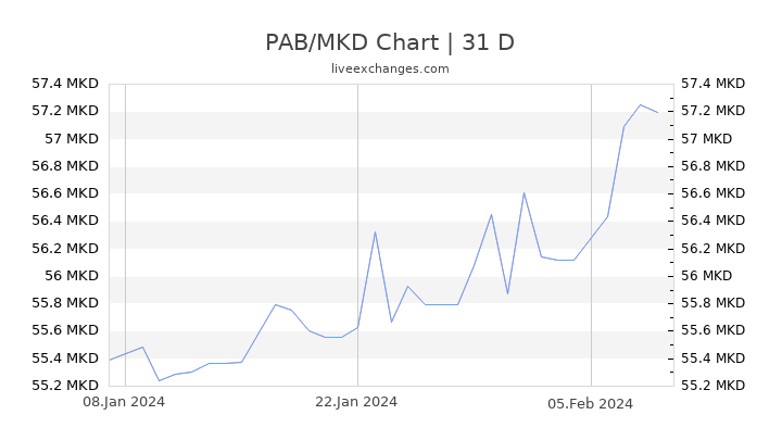 PAB/MKD Chart