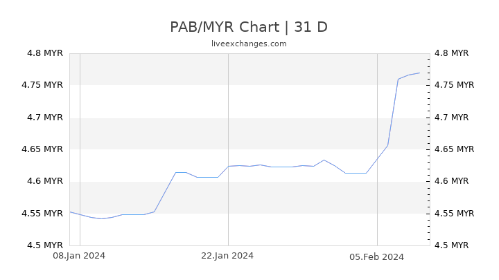 PAB/MYR Chart