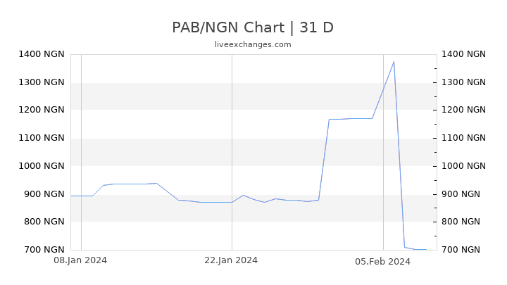 PAB/NGN Chart