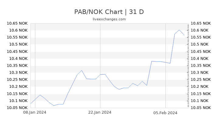 PAB/NOK Chart