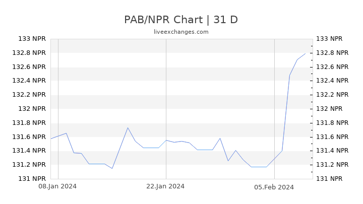 PAB/NPR Chart