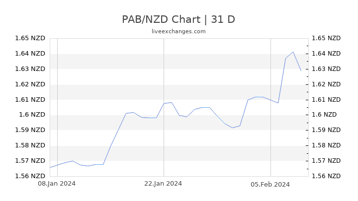 PAB/NZD Chart