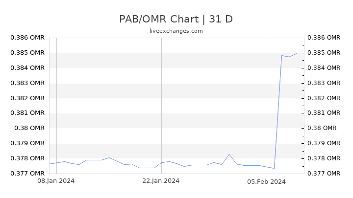 PAB/OMR Chart