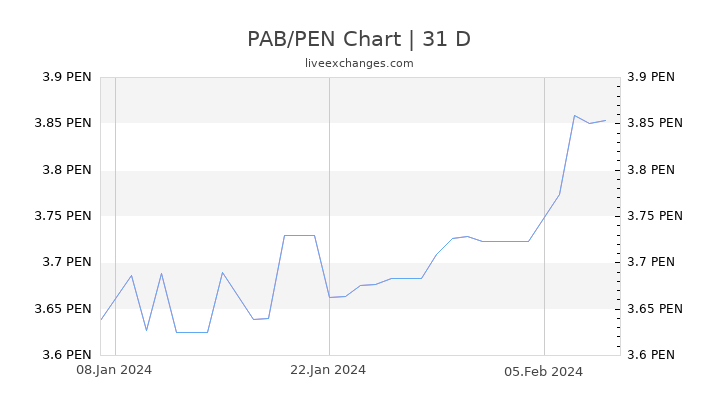 PAB/PEN Chart
