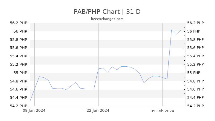 PAB/PHP Chart