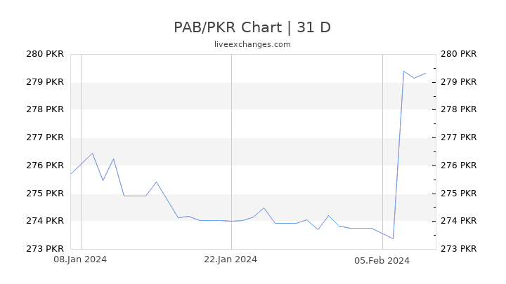PAB/PKR Chart