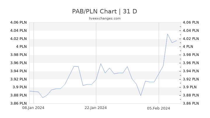 PAB/PLN Chart