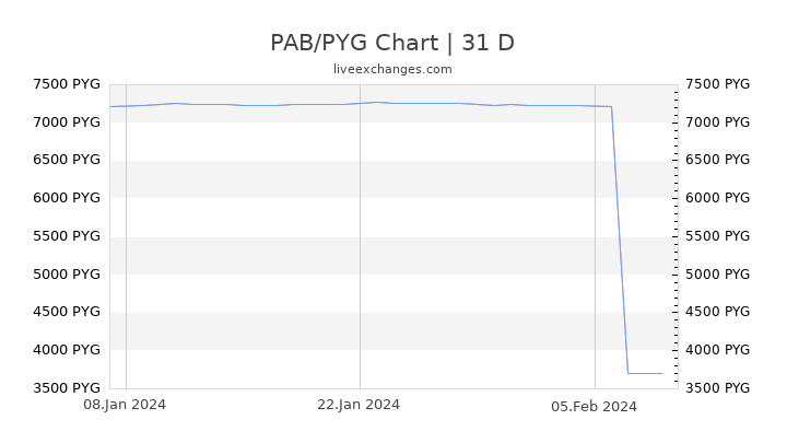 PAB/PYG Chart
