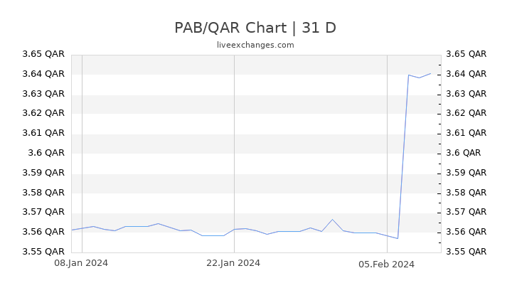 PAB/QAR Chart