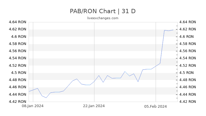 PAB/RON Chart