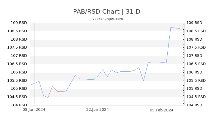 PAB/RSD Chart
