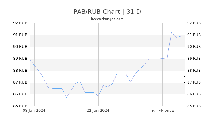 PAB/RUB Chart