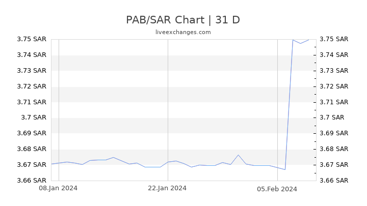 PAB/SAR Chart
