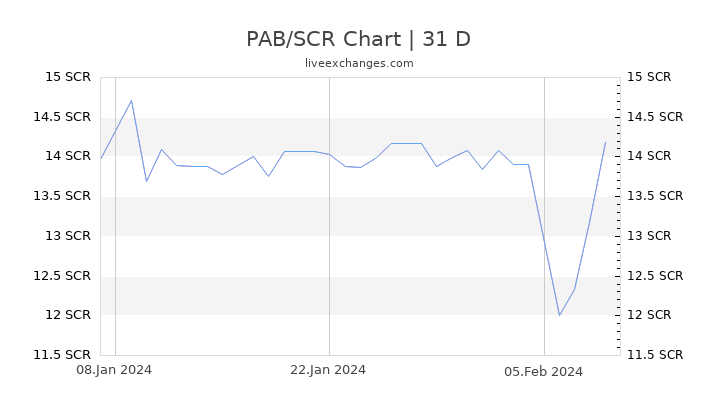 PAB/SCR Chart