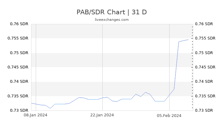 PAB/SDR Chart