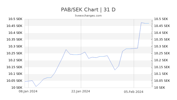 PAB/SEK Chart