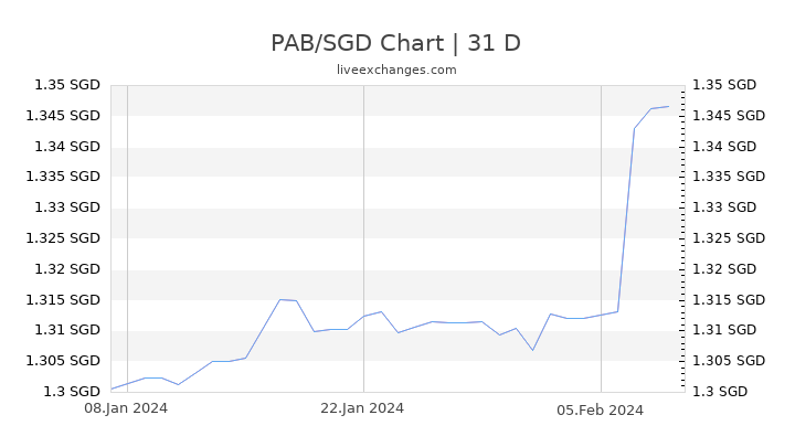 PAB/SGD Chart