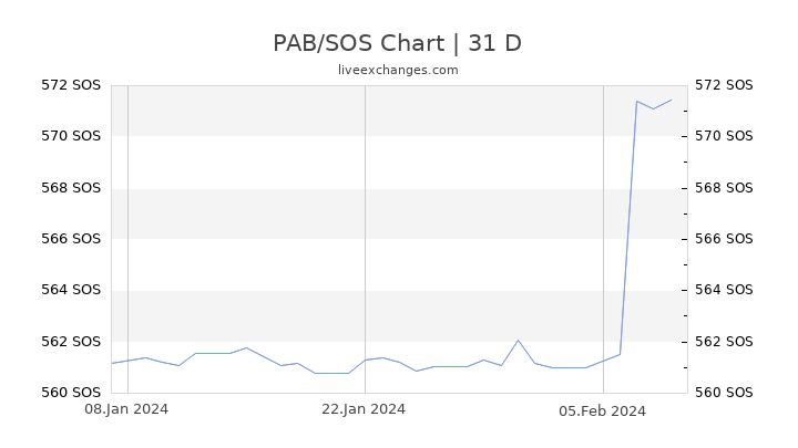 PAB/SOS Chart