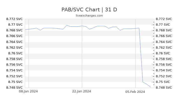 PAB/SVC Chart