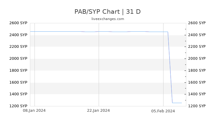 PAB/SYP Chart