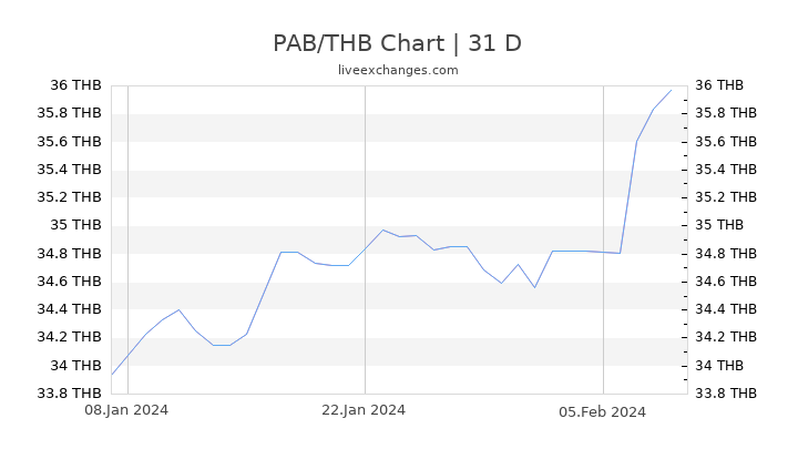 PAB/THB Chart