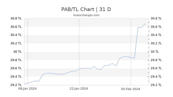 PAB/TL Chart
