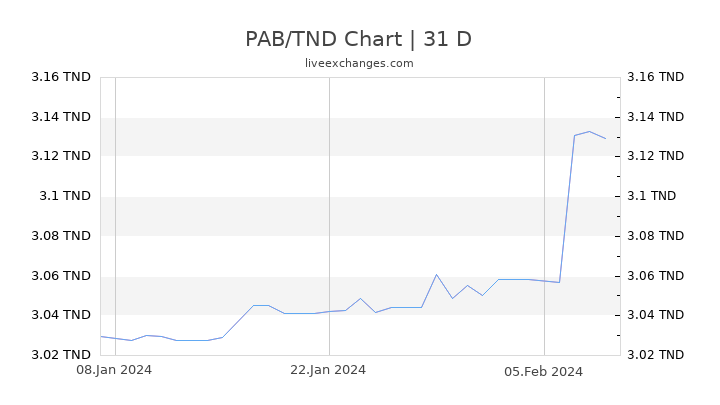 PAB/TND Chart