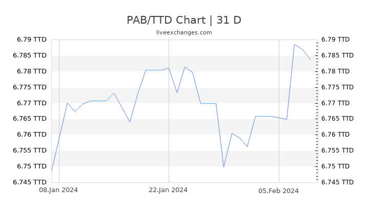 PAB/TTD Chart