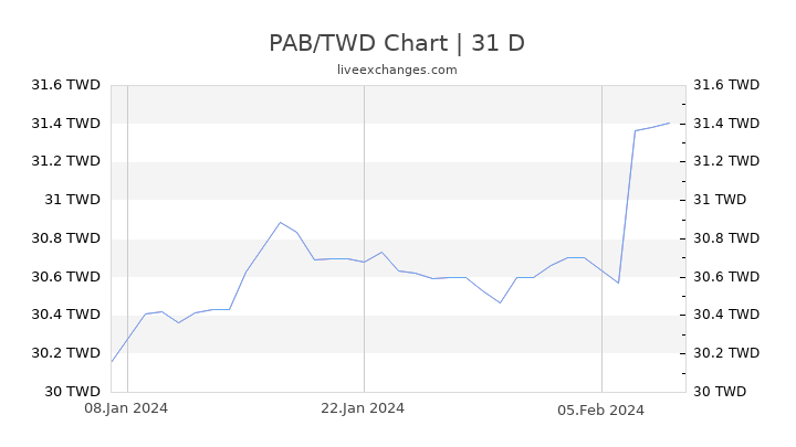 PAB/TWD Chart