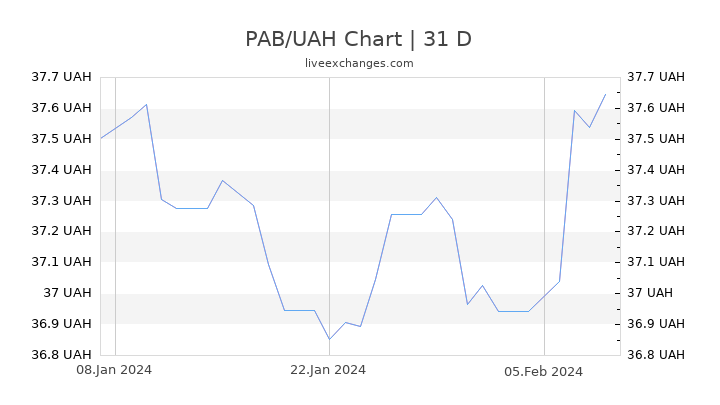PAB/UAH Chart