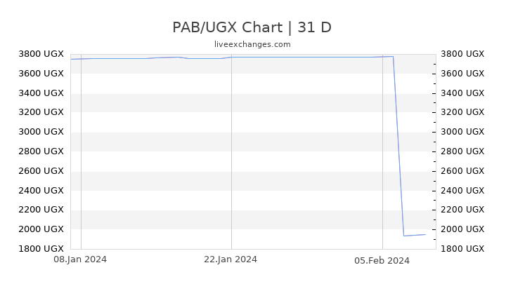 PAB/UGX Chart