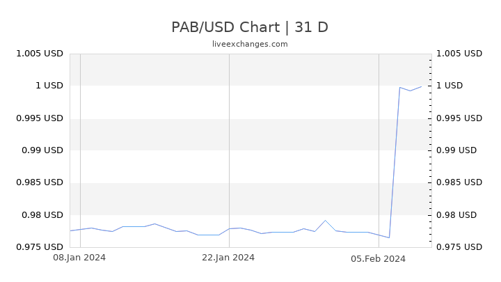 PAB/USD Chart