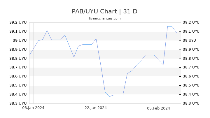 PAB/UYU Chart